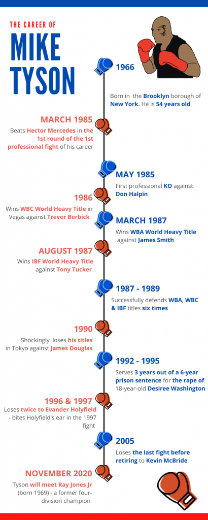 Tyson career timeline
